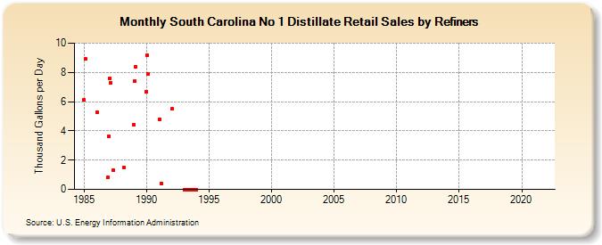 South Carolina No 1 Distillate Retail Sales by Refiners (Thousand Gallons per Day)