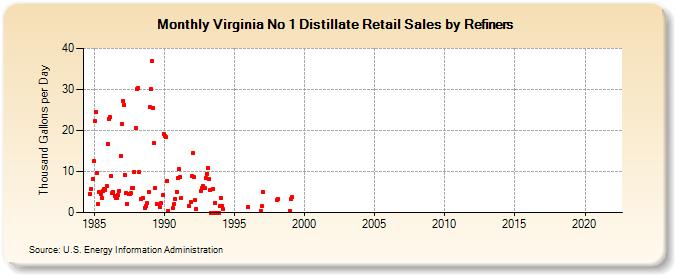 Virginia No 1 Distillate Retail Sales by Refiners (Thousand Gallons per Day)