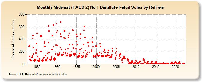 Midwest (PADD 2) No 1 Distillate Retail Sales by Refiners (Thousand Gallons per Day)