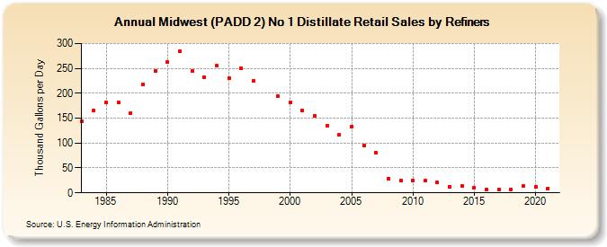 Midwest (PADD 2) No 1 Distillate Retail Sales by Refiners (Thousand Gallons per Day)