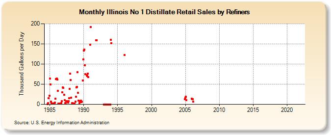 Illinois No 1 Distillate Retail Sales by Refiners (Thousand Gallons per Day)