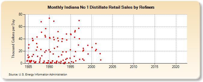 Indiana No 1 Distillate Retail Sales by Refiners (Thousand Gallons per Day)