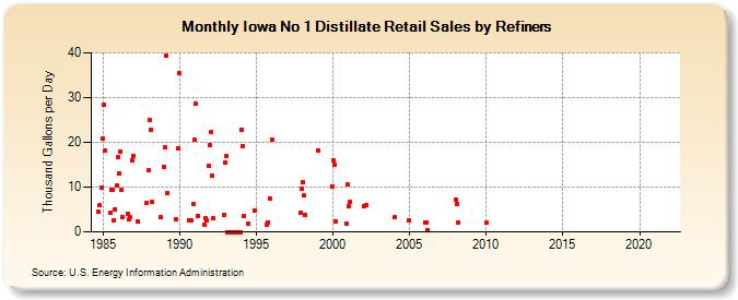 Iowa No 1 Distillate Retail Sales by Refiners (Thousand Gallons per Day)