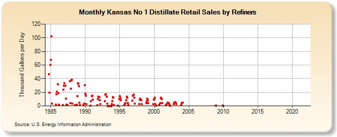Kansas No 1 Distillate Retail Sales by Refiners (Thousand Gallons per Day)