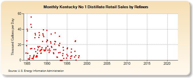 Kentucky No 1 Distillate Retail Sales by Refiners (Thousand Gallons per Day)