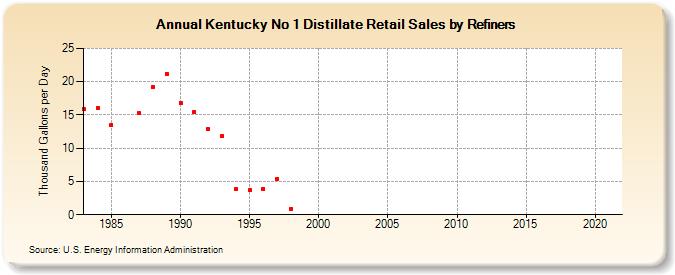 Kentucky No 1 Distillate Retail Sales by Refiners (Thousand Gallons per Day)