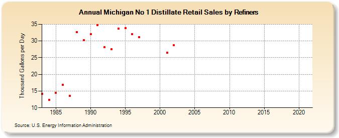 Michigan No 1 Distillate Retail Sales by Refiners (Thousand Gallons per Day)