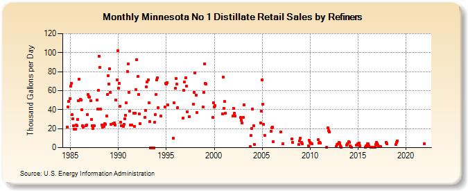 Minnesota No 1 Distillate Retail Sales by Refiners (Thousand Gallons per Day)