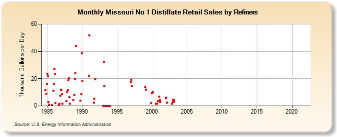 Missouri No 1 Distillate Retail Sales by Refiners (Thousand Gallons per Day)