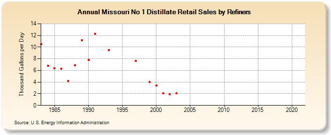Missouri No 1 Distillate Retail Sales by Refiners (Thousand Gallons per Day)