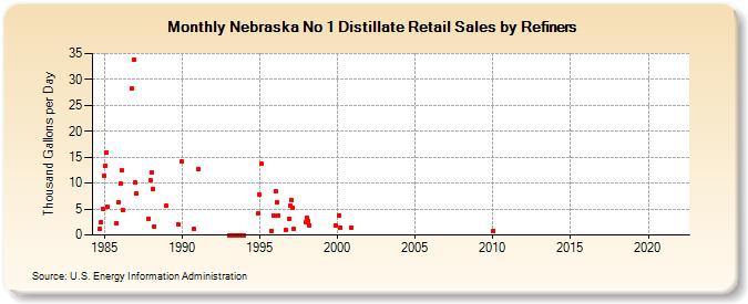 Nebraska No 1 Distillate Retail Sales by Refiners (Thousand Gallons per Day)