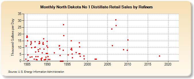 North Dakota No 1 Distillate Retail Sales by Refiners (Thousand Gallons per Day)