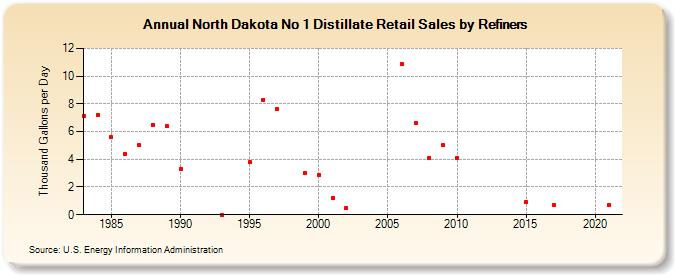 North Dakota No 1 Distillate Retail Sales by Refiners (Thousand Gallons per Day)