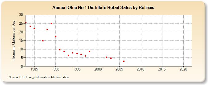 Ohio No 1 Distillate Retail Sales by Refiners (Thousand Gallons per Day)