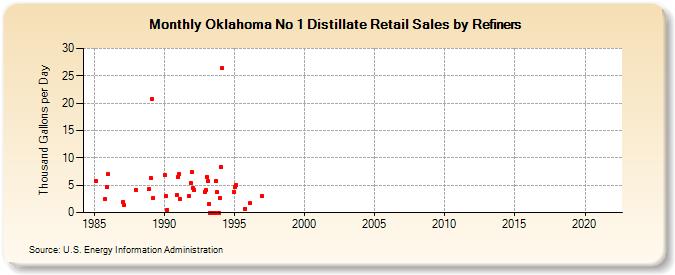 Oklahoma No 1 Distillate Retail Sales by Refiners (Thousand Gallons per Day)