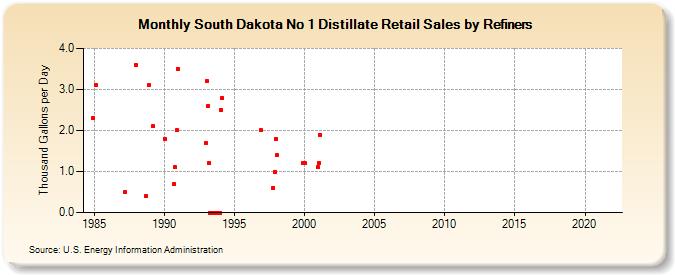South Dakota No 1 Distillate Retail Sales by Refiners (Thousand Gallons per Day)
