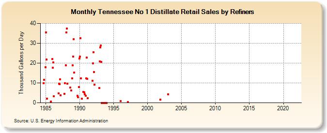 Tennessee No 1 Distillate Retail Sales by Refiners (Thousand Gallons per Day)