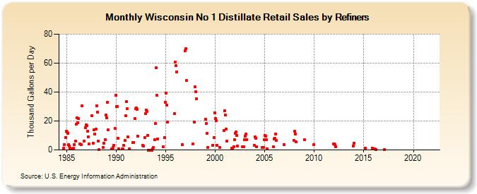 Wisconsin No 1 Distillate Retail Sales by Refiners (Thousand Gallons per Day)