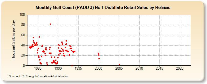 Gulf Coast (PADD 3) No 1 Distillate Retail Sales by Refiners (Thousand Gallons per Day)