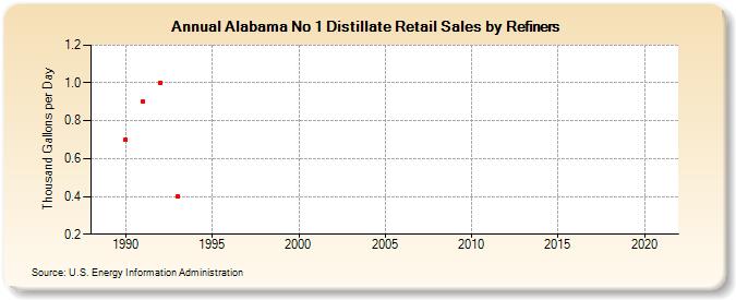 Alabama No 1 Distillate Retail Sales by Refiners (Thousand Gallons per Day)
