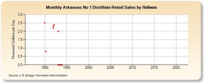 Arkansas No 1 Distillate Retail Sales by Refiners (Thousand Gallons per Day)