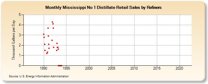 Mississippi No 1 Distillate Retail Sales by Refiners (Thousand Gallons per Day)