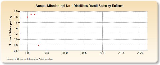 Mississippi No 1 Distillate Retail Sales by Refiners (Thousand Gallons per Day)