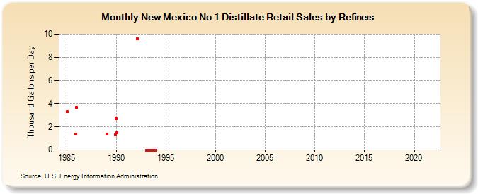 New Mexico No 1 Distillate Retail Sales by Refiners (Thousand Gallons per Day)