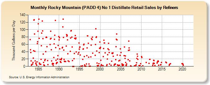 Rocky Mountain (PADD 4) No 1 Distillate Retail Sales by Refiners (Thousand Gallons per Day)