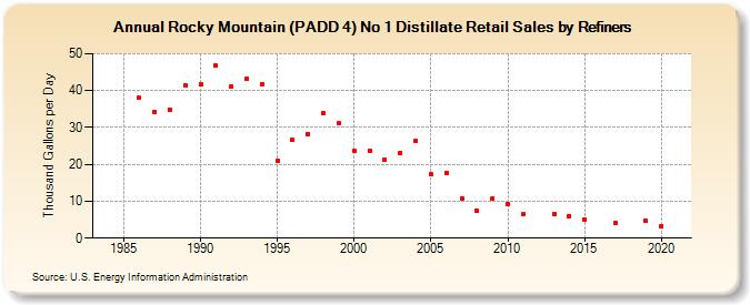 Rocky Mountain (PADD 4) No 1 Distillate Retail Sales by Refiners (Thousand Gallons per Day)