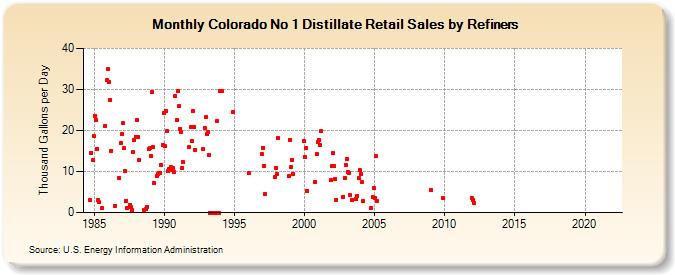 Colorado No 1 Distillate Retail Sales by Refiners (Thousand Gallons per Day)