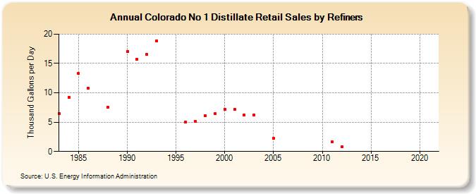 Colorado No 1 Distillate Retail Sales by Refiners (Thousand Gallons per Day)