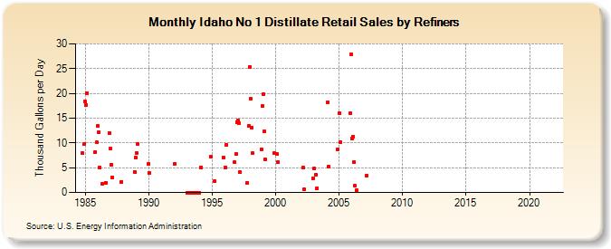 Idaho No 1 Distillate Retail Sales by Refiners (Thousand Gallons per Day)