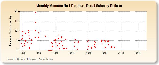 Montana No 1 Distillate Retail Sales by Refiners (Thousand Gallons per Day)