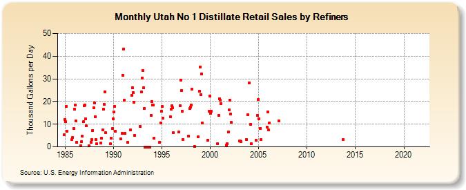Utah No 1 Distillate Retail Sales by Refiners (Thousand Gallons per Day)