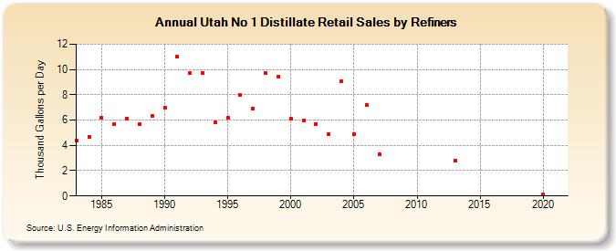 Utah No 1 Distillate Retail Sales by Refiners (Thousand Gallons per Day)