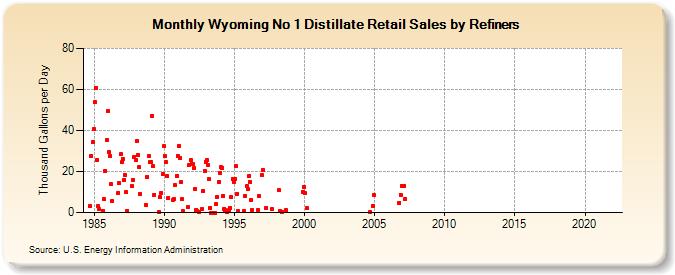 Wyoming No 1 Distillate Retail Sales by Refiners (Thousand Gallons per Day)