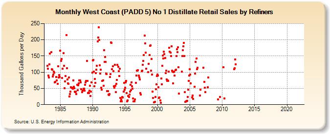 West Coast (PADD 5) No 1 Distillate Retail Sales by Refiners (Thousand Gallons per Day)