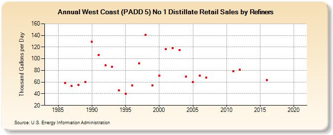 West Coast (PADD 5) No 1 Distillate Retail Sales by Refiners (Thousand Gallons per Day)