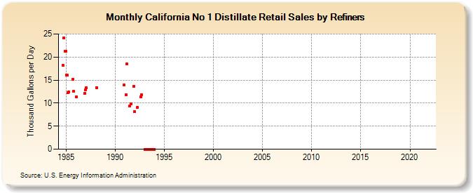 California No 1 Distillate Retail Sales by Refiners (Thousand Gallons per Day)