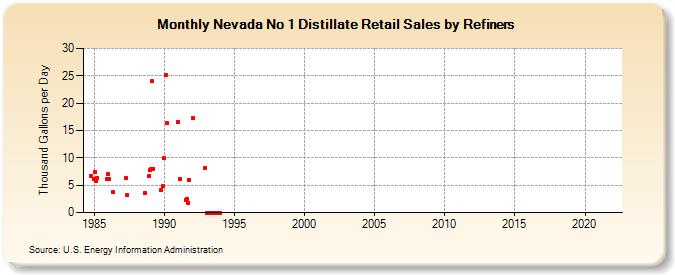 Nevada No 1 Distillate Retail Sales by Refiners (Thousand Gallons per Day)