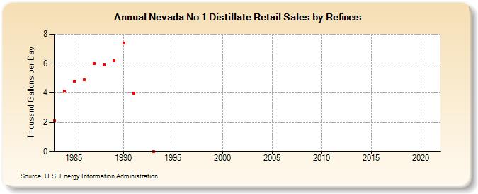 Nevada No 1 Distillate Retail Sales by Refiners (Thousand Gallons per Day)