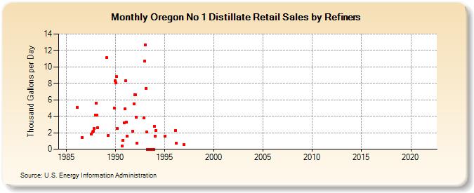 Oregon No 1 Distillate Retail Sales by Refiners (Thousand Gallons per Day)