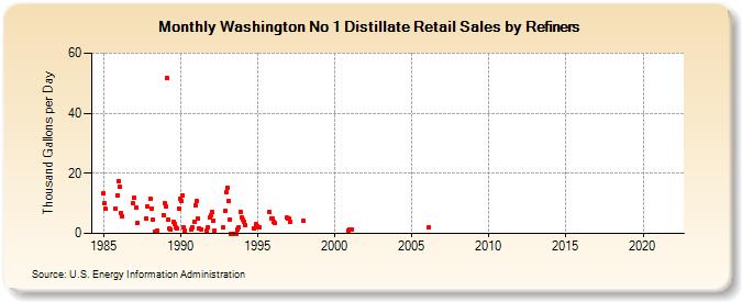 Washington No 1 Distillate Retail Sales by Refiners (Thousand Gallons per Day)