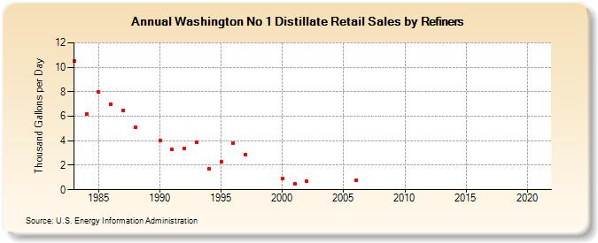 Washington No 1 Distillate Retail Sales by Refiners (Thousand Gallons per Day)