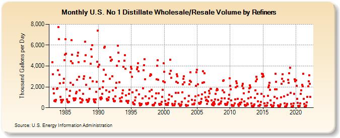 U.S. No 1 Distillate Wholesale/Resale Volume by Refiners (Thousand Gallons per Day)