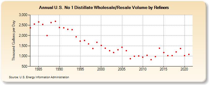 U.S. No 1 Distillate Wholesale/Resale Volume by Refiners (Thousand Gallons per Day)