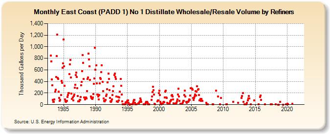 East Coast (PADD 1) No 1 Distillate Wholesale/Resale Volume by Refiners (Thousand Gallons per Day)