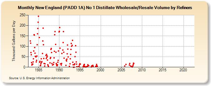 New England (PADD 1A) No 1 Distillate Wholesale/Resale Volume by Refiners (Thousand Gallons per Day)