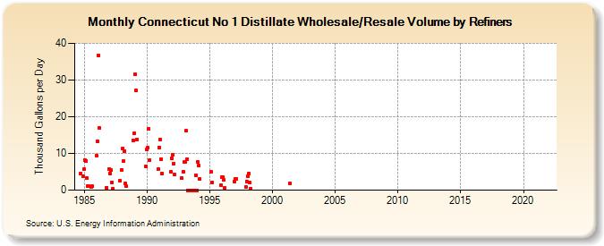 Connecticut No 1 Distillate Wholesale/Resale Volume by Refiners (Thousand Gallons per Day)